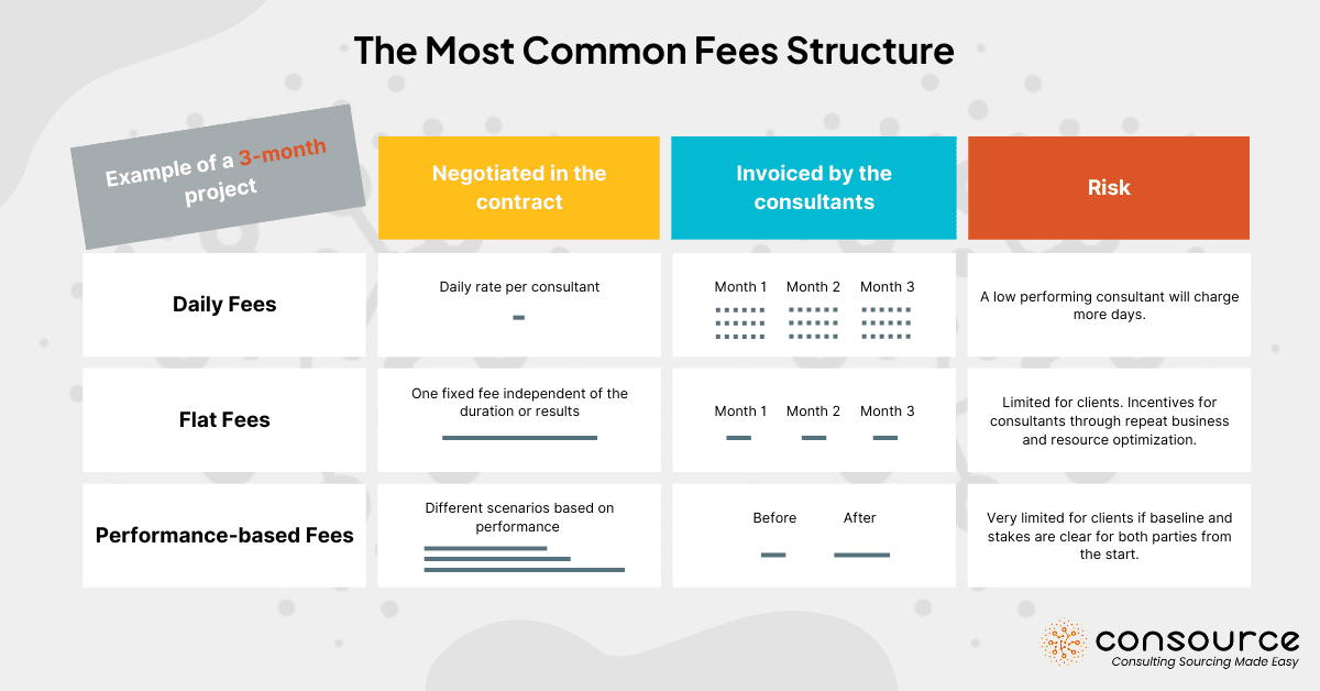 The Most Common Fees Structure