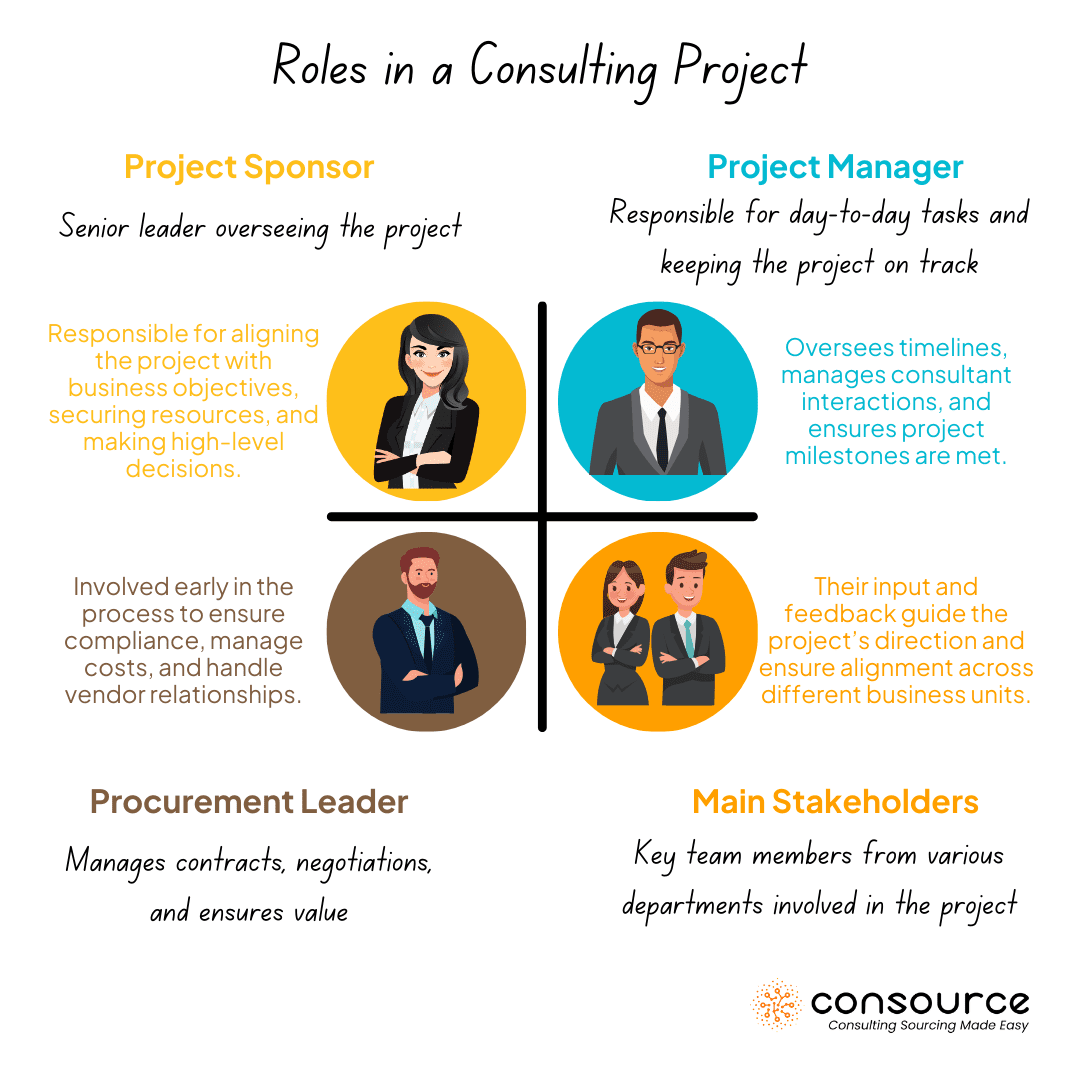 Roles in a Consulting Project