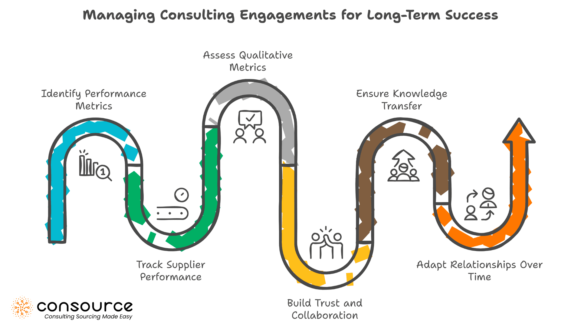 Gestion des catégories : Pourquoi il est temps de traiter les dépenses de conseil comme un actif stratégique 3 Gérer les missions de conseil pour une réussite à long terme