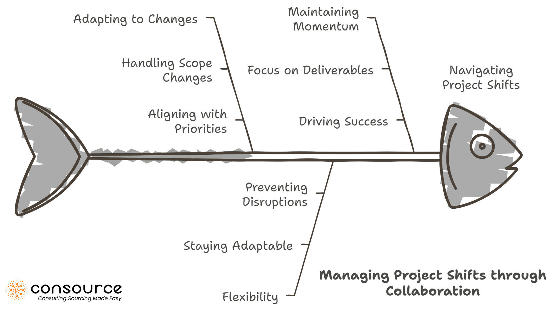 Gérer les changements de projet grâce à la collaboration