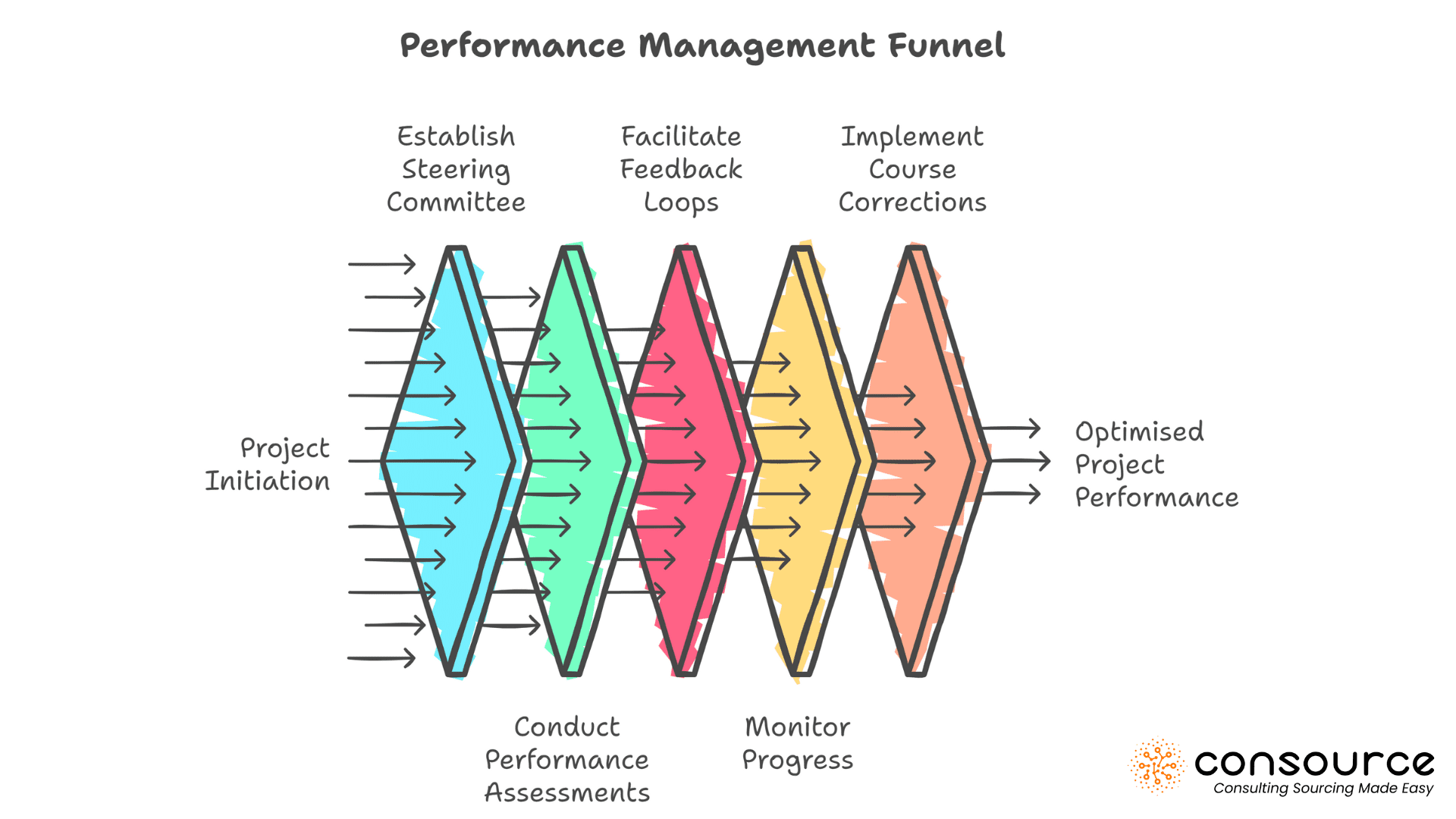 L'entonnoir de la gestion des performances