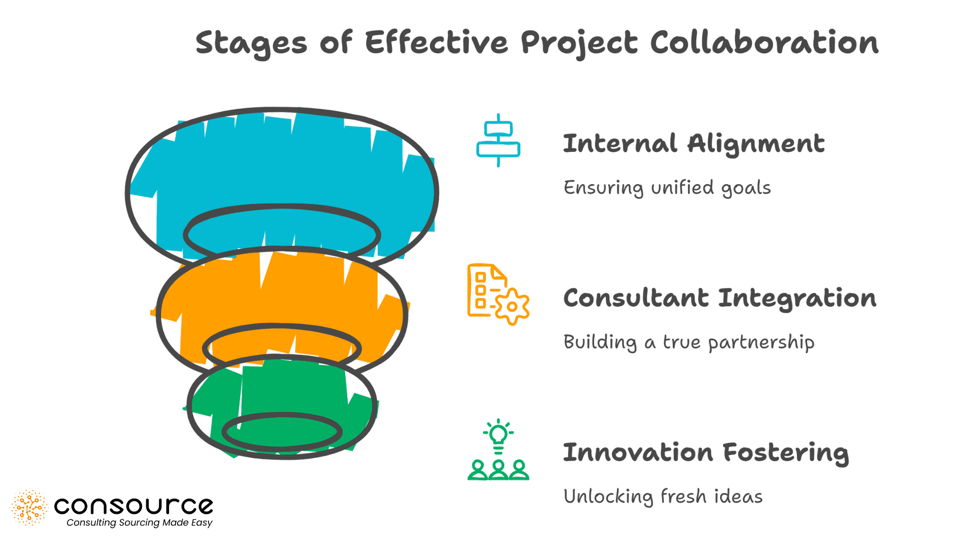 Les étapes d'une collaboration efficace dans le cadre d'un projet