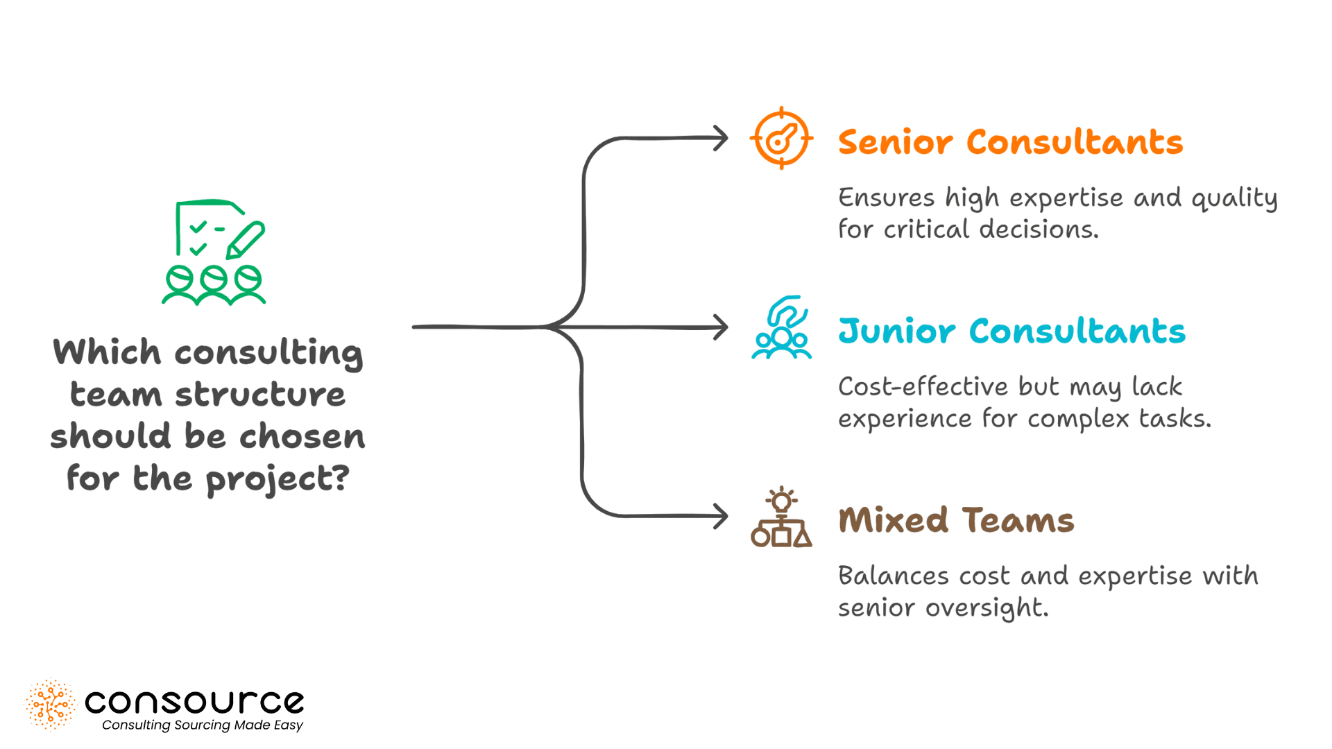 Stop Guessing: Here’s the 8-Point Checklist to find a Consultant That Delivers 4 Which consulting team structure should be chosen for the project