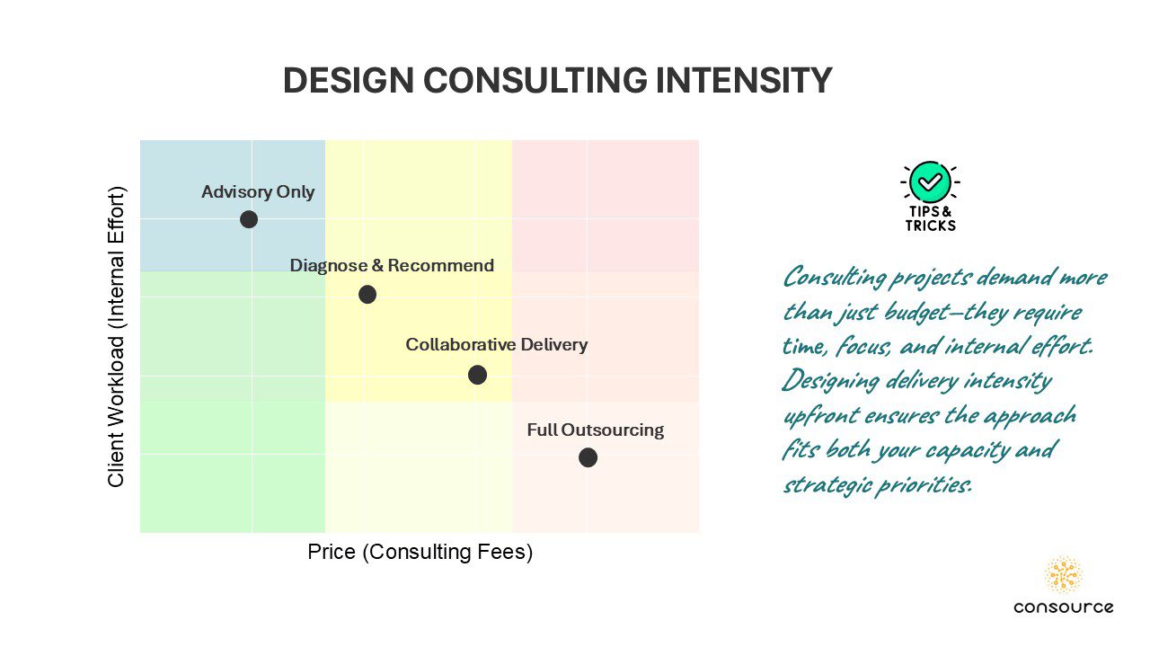 The Hidden Costs of Consulting Projects (and How to Avoid Them) 4 DESIGN CONSULTING INTENSITY