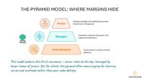 L'art de la négociation : comment négocier des honoraires de conseil sans compromettre la valeur 3 LE MODÈLE PYRAMIDAL