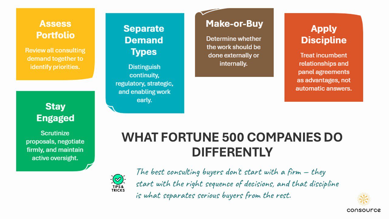 Infographic showing how Fortune 500 companies manage consulting decisions through portfolio prioritization and structured sourcing